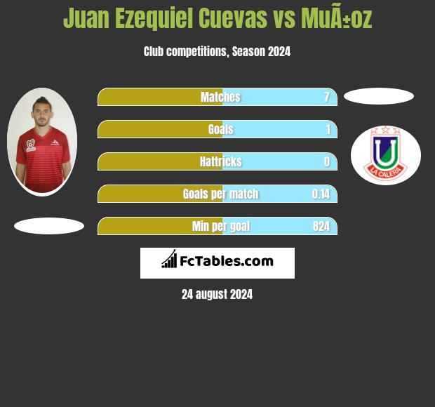 Juan Ezequiel Cuevas vs MuÃ±oz h2h player stats