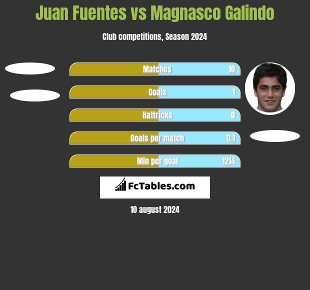 Juan Fuentes vs Magnasco Galindo h2h player stats