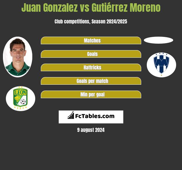 Juan Gonzalez vs Gutiérrez Moreno h2h player stats