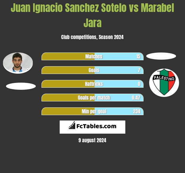 Juan Ignacio Sanchez Sotelo vs Marabel Jara h2h player stats