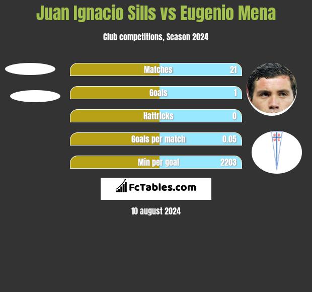 Juan Ignacio Sills vs Eugenio Mena h2h player stats