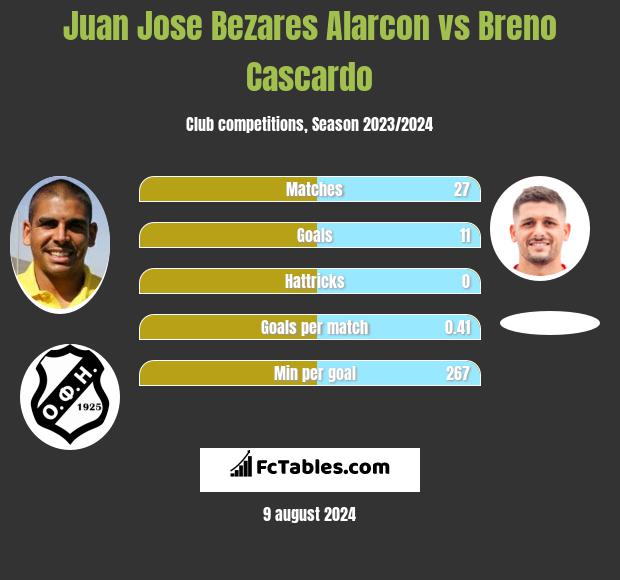 Juan Jose Bezares Alarcon vs Breno Cascardo h2h player stats