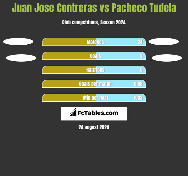 Juan Jose Contreras vs Pacheco Tudela h2h player stats