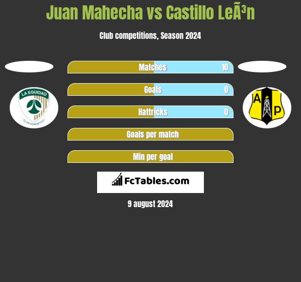 Juan Mahecha vs Castillo LeÃ³n h2h player stats