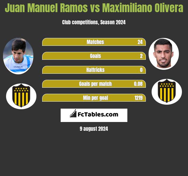 Juan Manuel Ramos vs Maximiliano Olivera h2h player stats