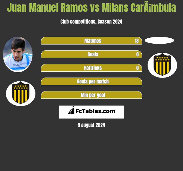 Juan Manuel Ramos vs Milans CarÃ¡mbula h2h player stats