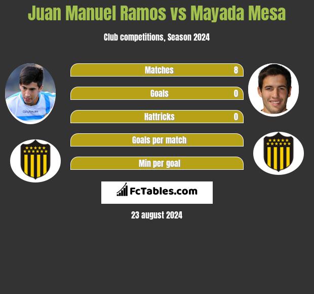 Juan Manuel Ramos vs Mayada Mesa h2h player stats