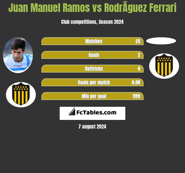 Juan Manuel Ramos vs RodrÃ­guez Ferrari h2h player stats