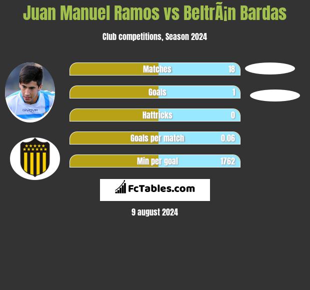 Juan Manuel Ramos vs BeltrÃ¡n Bardas h2h player stats