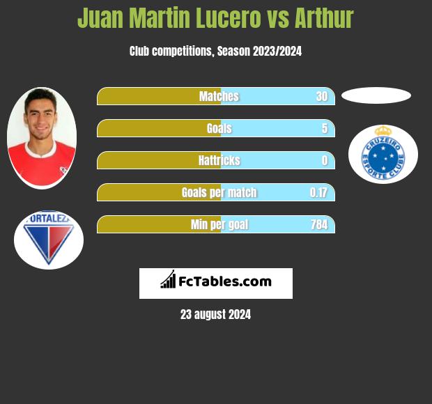 Juan Martin Lucero vs Arthur h2h player stats