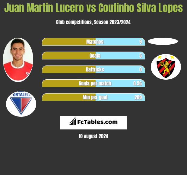 Juan Martin Lucero vs Coutinho Silva Lopes h2h player stats