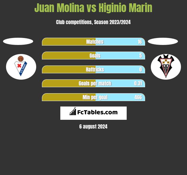 Juan Molina vs Higinio Marin h2h player stats