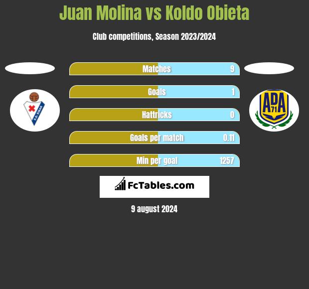 Juan Molina vs Koldo Obieta h2h player stats