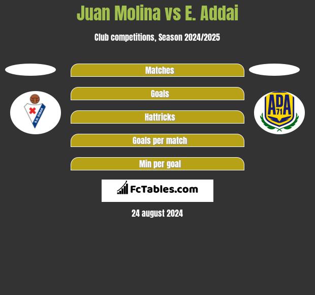 Juan Molina vs E. Addai h2h player stats