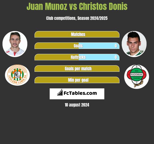 Juan Munoz vs Christos Donis h2h player stats