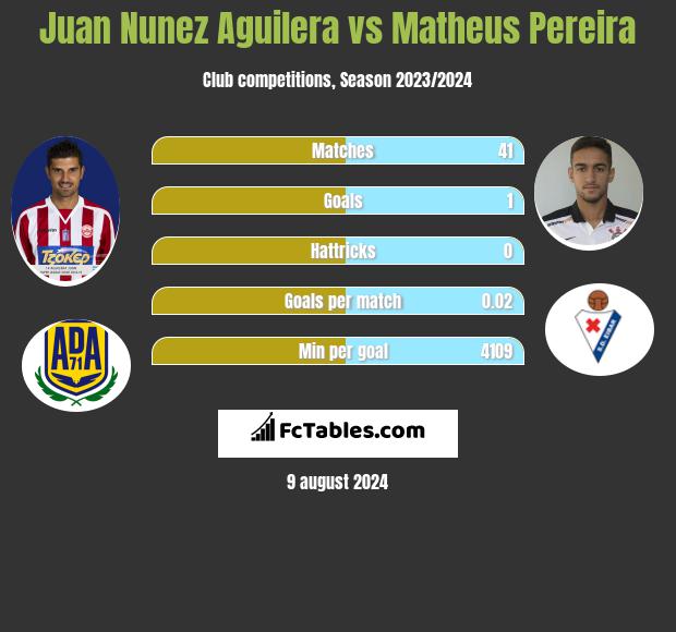 Juan Nunez Aguilera vs Matheus Pereira h2h player stats