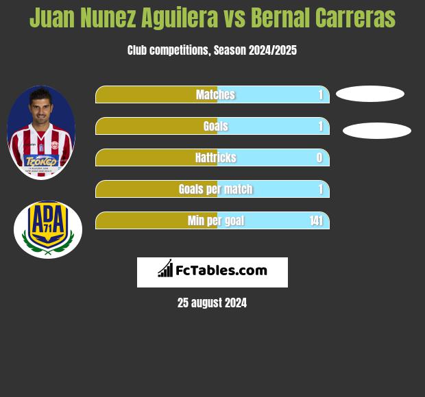 Juan Nunez Aguilera vs Bernal Carreras h2h player stats