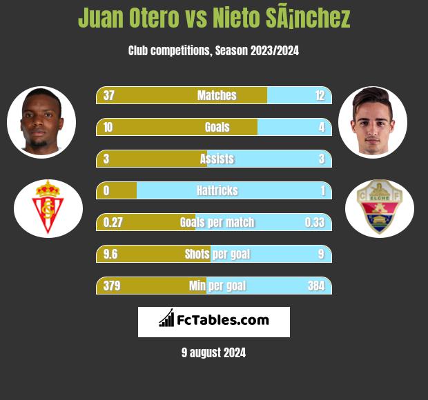 Juan Otero vs Nieto SÃ¡nchez h2h player stats