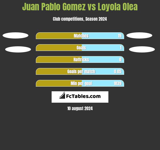 Juan Pablo Gomez vs Loyola Olea h2h player stats