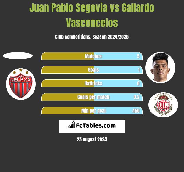 Juan Pablo Segovia vs Gallardo Vasconcelos h2h player stats