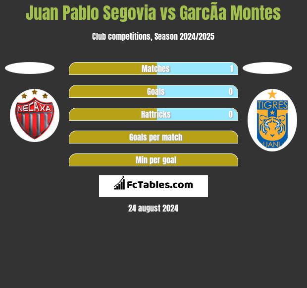 Juan Pablo Segovia vs GarcÃ­a Montes h2h player stats