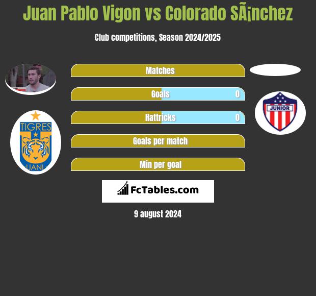 Juan Pablo Vigon vs Colorado SÃ¡nchez h2h player stats