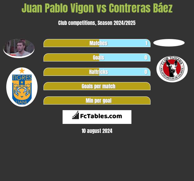 Juan Pablo Vigon vs Contreras Báez h2h player stats