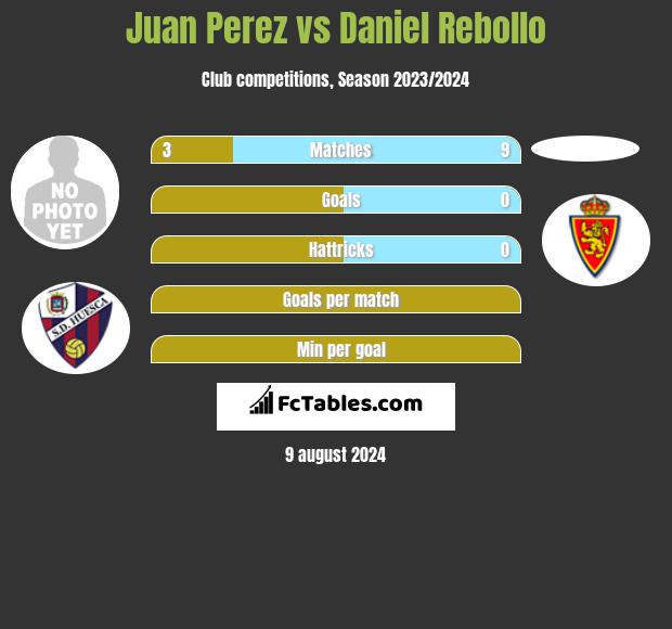 Juan Perez vs Daniel Rebollo h2h player stats