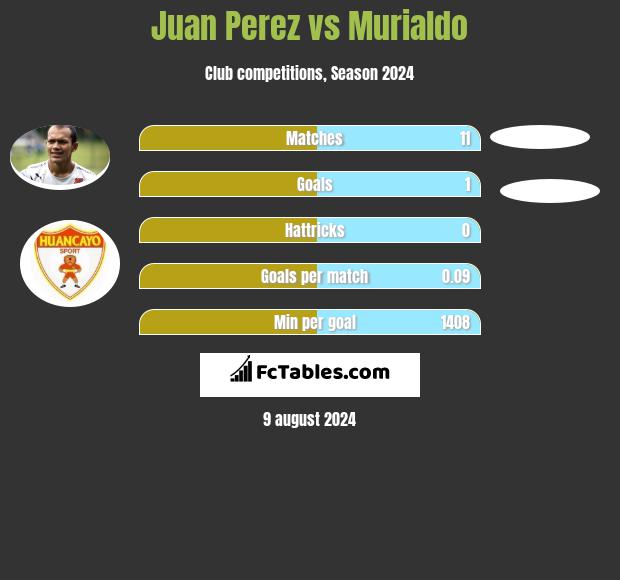 Juan Perez vs Murialdo h2h player stats