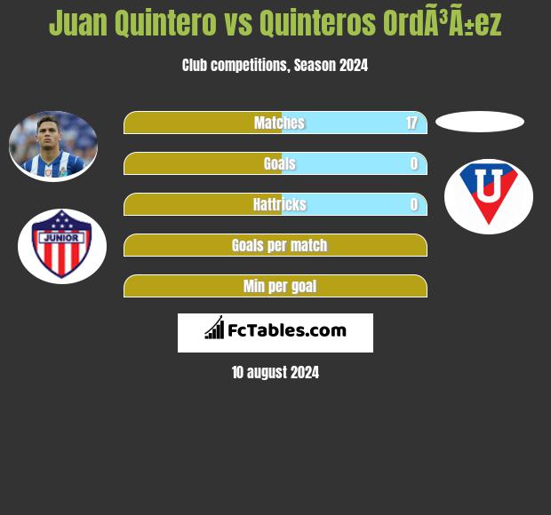 Juan Quintero vs Quinteros OrdÃ³Ã±ez h2h player stats