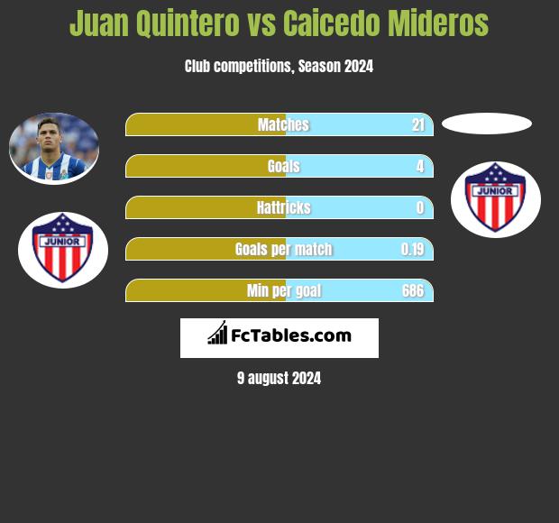 Juan Quintero vs Caicedo Mideros h2h player stats