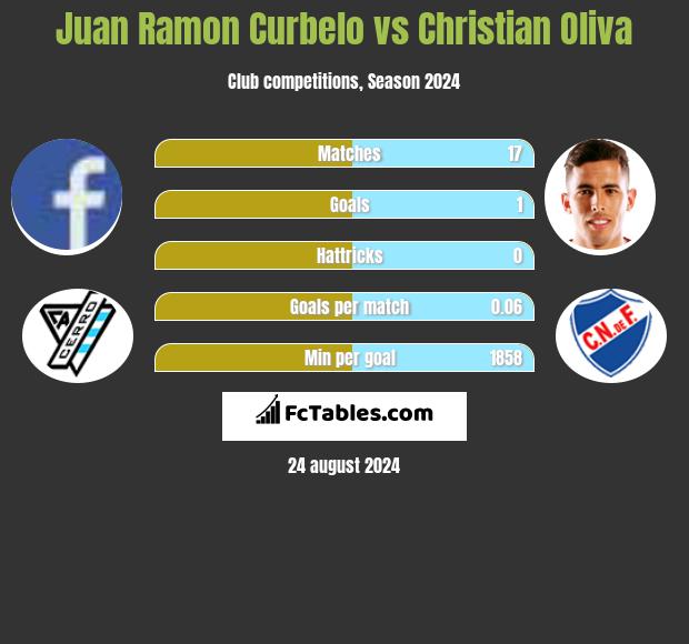 Juan Ramon Curbelo vs Christian Oliva h2h player stats