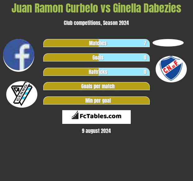 Juan Ramon Curbelo vs Ginella Dabezies h2h player stats