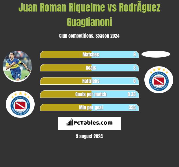 Juan Roman Riquelme vs RodrÃ­guez Guaglianoni h2h player stats