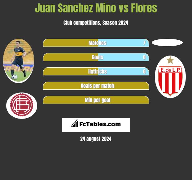 Juan Sanchez Mino vs Flores h2h player stats