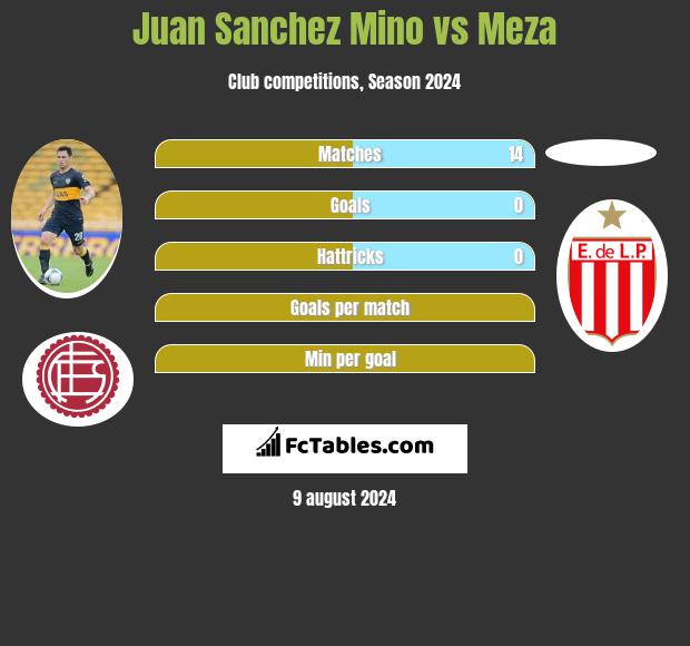 Juan Sanchez Mino vs Meza h2h player stats