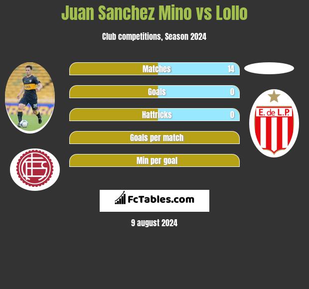 Juan Sanchez Mino vs Lollo h2h player stats