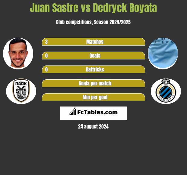 Juan Sastre vs Dedryck Boyata h2h player stats