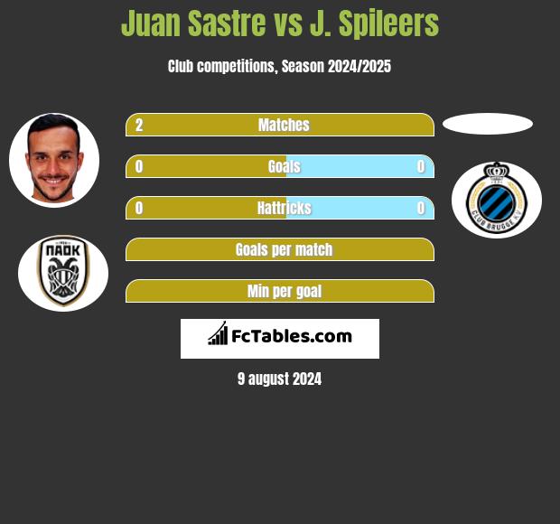 Juan Sastre vs J. Spileers h2h player stats