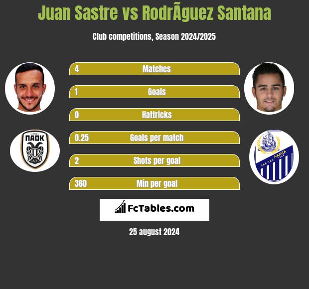 Juan Sastre vs RodrÃ­guez Santana h2h player stats