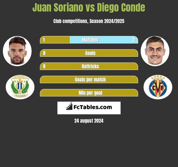 Juan Soriano vs Diego Conde h2h player stats