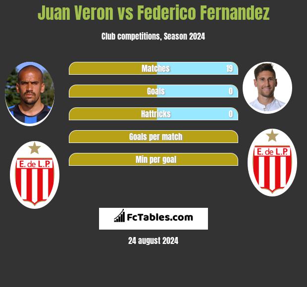 Juan Veron vs Federico Fernandez h2h player stats