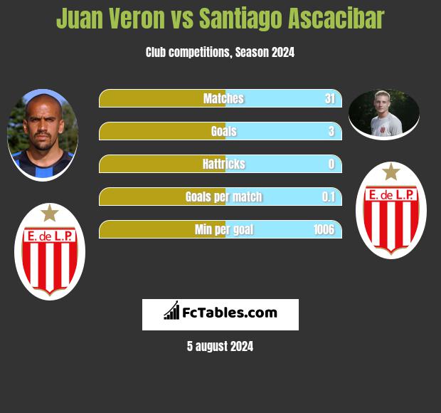 Juan Veron vs Santiago Ascacibar h2h player stats