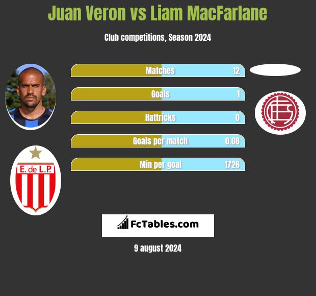 Juan Veron vs Liam MacFarlane h2h player stats