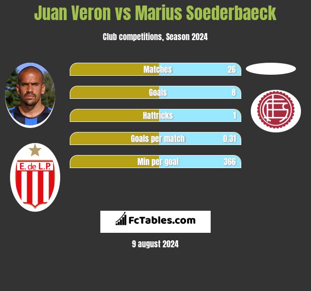 Juan Veron vs Marius Soederbaeck h2h player stats