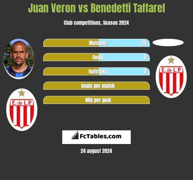 Juan Veron vs Benedetti Taffarel h2h player stats