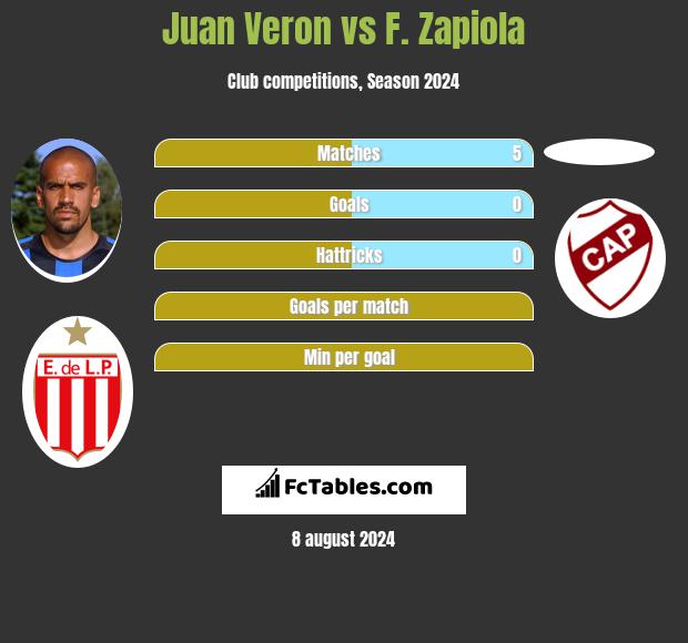 Juan Veron vs F. Zapiola h2h player stats