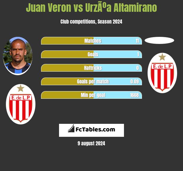 Juan Veron vs UrzÃºa Altamirano h2h player stats