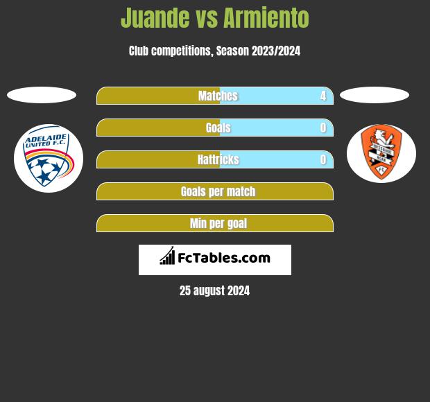 Juande vs Armiento h2h player stats