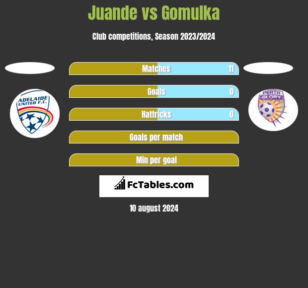 Juande vs Gomulka h2h player stats